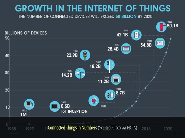 Connected Things in Numbers (Source: Cisco via NCTA)
23 / 45
