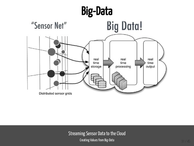 Big-Data
Streaming Sensor Data to the Cloud
Creating Values from Big-Data 31 / 45
