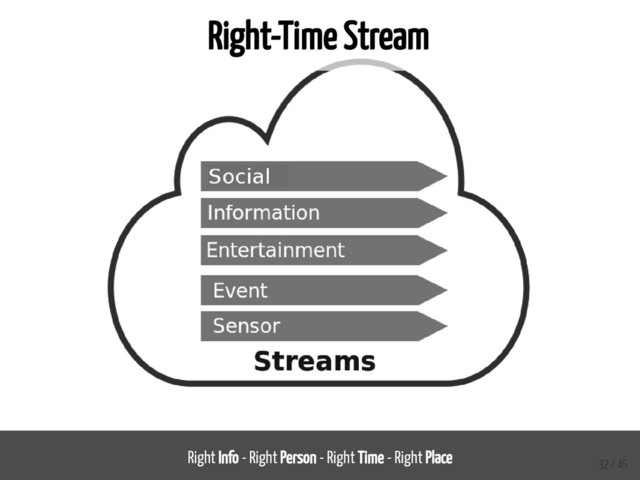 Right-Time Stream
Right Info - Right Person - Right Time - Right Place
32 / 45
