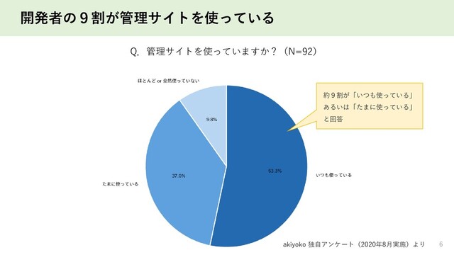 開発者の９割が管理サイトを使っている
6
Q．管理サイトを使っていますか？（N=92）
約９割が「いつも使っている」
あるいは「たまに使っている」
と回答
akiyoko 独自アンケート（2020年8月実施）より
