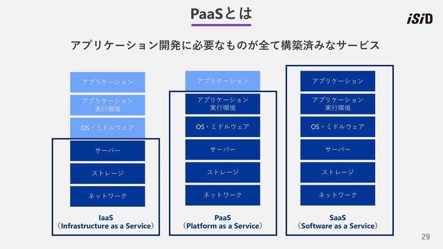 29
PaaSとは
アプリケーション開発に必要なものが全て構築済みなサービス
ネットワーク
ストレージ
サーバー
OS・ミドルウェア
アプリケーション
実⾏環境
アプリケーション
ネットワーク
ストレージ
サーバー
OS・ミドルウェア
アプリケーション
実⾏環境
アプリケーション
ネットワーク
ストレージ
サーバー
OS・ミドルウェア
アプリケーション
実⾏環境
アプリケーション
IaaS
（Infrastructure as a Service）
PaaS
（Platform as a Service）
SaaS
（Software as a Service）
