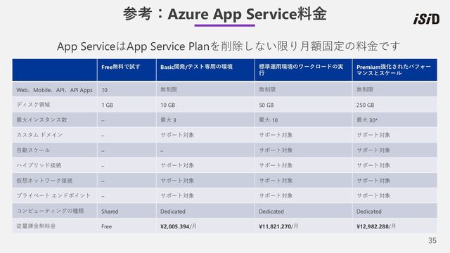 35
参考：Azure App Service料⾦
App ServiceはApp Service Planを削除しない限り⽉額固定の料⾦です
Free無料で試す Basic開発/テスト専⽤の環境 標準運⽤環境のワークロードの実
⾏
Premium強化されたパフォー
マンスとスケール
Web、Mobile、API、API Apps 10 無制限 無制限 無制限
ディスク領域 1 GB 10 GB 50 GB 250 GB
最⼤インスタンス数 – 最⼤ 3 最⼤ 10 最⼤ 30*
カスタム ドメイン – サポート対象 サポート対象 サポート対象
⾃動スケール – – サポート対象 サポート対象
ハイブリッド接続 – サポート対象 サポート対象 サポート対象
仮想ネットワーク接続 – サポート対象 サポート対象 サポート対象
プライベート エンドポイント – サポート対象 サポート対象 サポート対象
コンピューティングの種類 Shared Dedicated Dedicated Dedicated
従量課⾦制料⾦ Free ¥2,005.394/⽉ ¥11,821.270/⽉ ¥12,982.288/⽉

