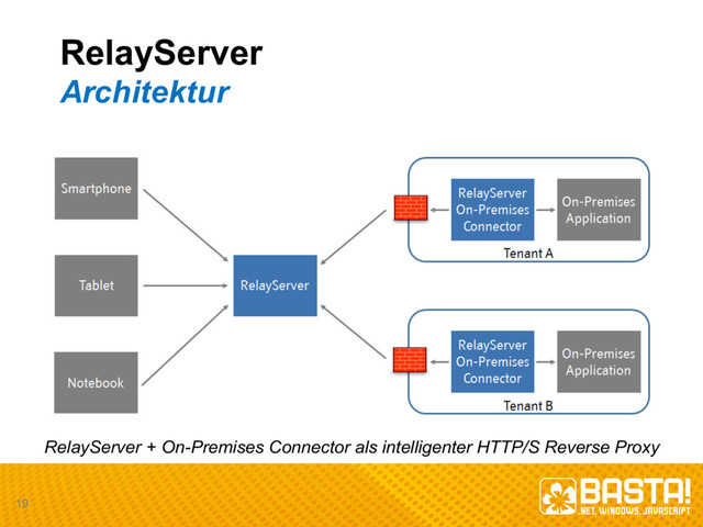 RelayServer
Architektur
RelayServer +  On-­Premises  Connector  als intelligenter HTTP/S  Reverse  Proxy
19
