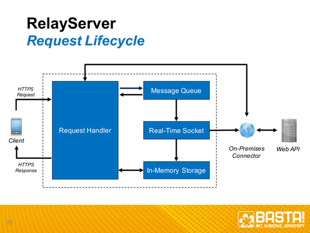 RelayServer
Request  Lifecycle
23
Request  Handler
In-­Memory  Storage
Real-­Time Socket
Message  Queue
Web  API
On-­Premises
Connector
Client
HTTPS
Request
HTTPS
Response
