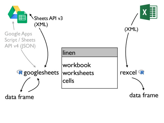 rexcel
googlesheets
data frame data frame
Sheets API v3
(XML)
Google Apps
Script / Sheets
API v4 (JSON)
(XML)
linen
workbook
worksheets
cells
