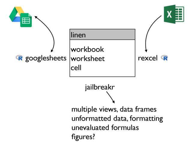 rexcel
googlesheets
linen
workbook
worksheet
cell
jailbreakr
multiple views, data frames
unformatted data, formatting
unevaluated formulas
ﬁgures?

