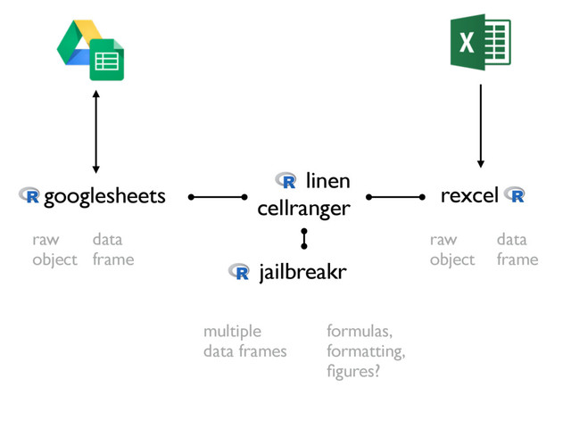 rexcel
googlesheets
data
frame
jailbreakr
multiple
data frames
formulas,
formatting,
ﬁgures?
raw
object
linen
cellranger
data
frame
raw
object
