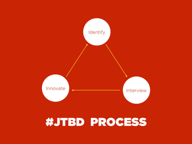 #JTBD PROCESS
Identify
Interview
Innovate

