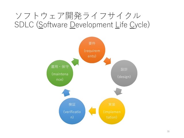 ソフトウェア開発ライフサイクル
SDLC (Software Development Life Cycle)
要件
(requirem
ents)
設計
(design)
実装
(implemen
tation)
検証
(verificatio
n)
運⽤・保守
(maintena
nce)
18
