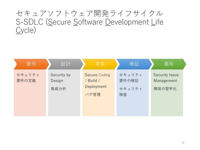セキュアソフトウェア開発ライフサイクル
S-SDLC (Secure Software Development Life
Cycle)
19
要件
セキュリティ
要件の定義
設計
Security by
Design
脅威分析
実装
Secure Coding
/ Build /
Deployment
バグ管理
検証
セキュリティ
要件の検証
セキュリティ
検査
運⽤
Security Issue
Management
環境の堅牢化
