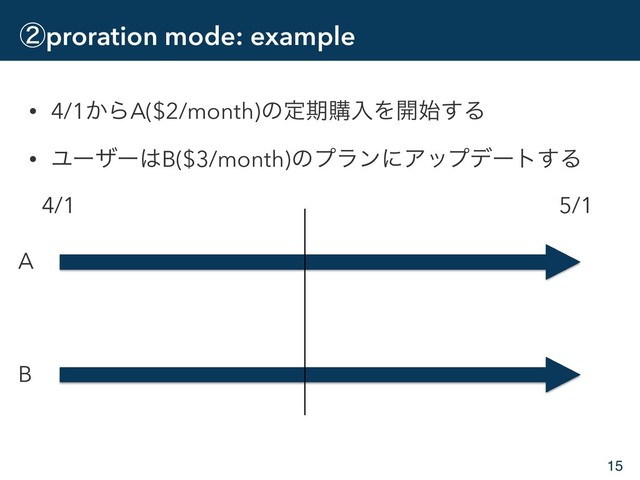 ᶄproration mode: example
• 4/1͔ΒA($2/month)ͷఆظߪೖΛ։࢝͢Δ
• Ϣʔβʔ͸B($3/month)ͷϓϥϯʹΞοϓσʔτ͢Δ
15
4/1 5/1
A
B
