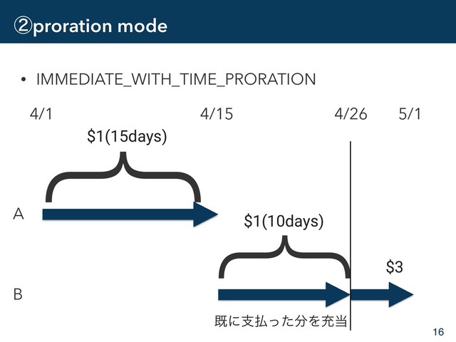 ᶄproration mode
• IMMEDIATE_WITH_TIME_PRORATION
16
4/1 5/1
A
B
4/15
{
$1(15days)
{
$1(10days)
4/26
$3
طʹࢧ෷ͬͨ෼Λॆ౰
