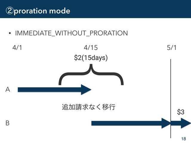 ᶄproration mode
• IMMEDIATE_WITHOUT_PRORATION
18
4/1 5/1
A
B
4/15
{
$2(15days)
௥Ճ੥ٻͳ͘Ҡߦ
$3
