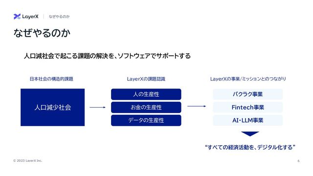 © 2023 LayerX Inc. 6
なぜやるのか
なぜやるのか
人口減少社会
人の生産性
“すべての経済活動を、デジタル化する”
日本社会の構造的課題 LayerXの課題認識 LayerXの事業/ミッションとのつながり
人口減社会で起こる課題の解決を、ソフトウェアでサポートする
お金の生産性
データの生産性
バクラク事業
Fintech事業
AI・LLM事業
