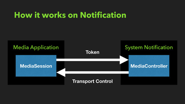 How it works on Notiﬁcation
Media Application
MediaSession
System Notiﬁcation
MediaController
Token
Transport Control
