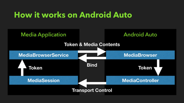 How it works on Android Auto
Media Application
MediaSession
Android Auto
MediaController
Token & Media Contents
Bind
MediaBrowserService MediaBrowser
Token Token
Transport Control
