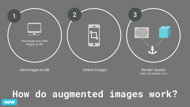 How do augmented images work?
Precompile up to 1000
images via DB
1
Add Images to DB
2
Detect Images
3
Render Assets
(video, 3D prefabs, etc.)

