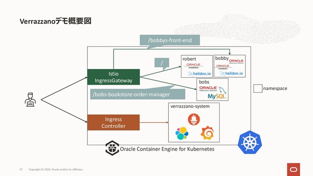 Verrazzanoデモ概要図
Copyright © 2020, Oracle and/or its affiliates.
27
Oracle Container Engine for Kubernetes
Istio
IngressGateway
Ingress
Controller
verrazzano-system
bobs
robert bobby
namespace
/bobbys-front-end
/
/bobs-bookstore-order-manager
