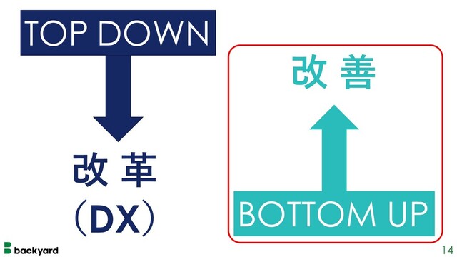 14
TOP DOWN
BOTTOM UP
改 ⾰
（DX）
改 善
