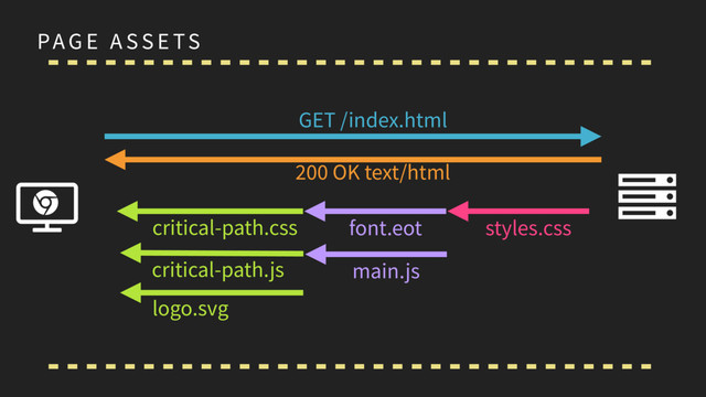 PAG E A SS E TS
Ɇ Ȑ
ɂ
GET /index.html
200 OK text/html
critical-path.css
critical-path.js
logo.svg
font.eot styles.css
main.js
