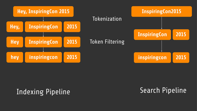 Hey, InspiringCon 2015
Hey, InspiringCon 2015
Tokenization
Token Filtering
Hey InspiringCon 2015
hey inspiringcon 2015
Indexing Pipeline
InspiringCon2015
Search Pipeline
InspiringCon 2015
inspiringcon 2015
