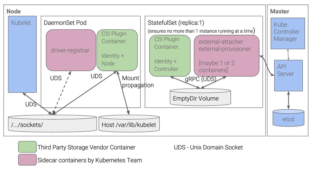 Kubernetes storage. Kubernetes Volume deployment. Container Storage interface. Клиентские метрики CSI. CSI маркетинг расчет.