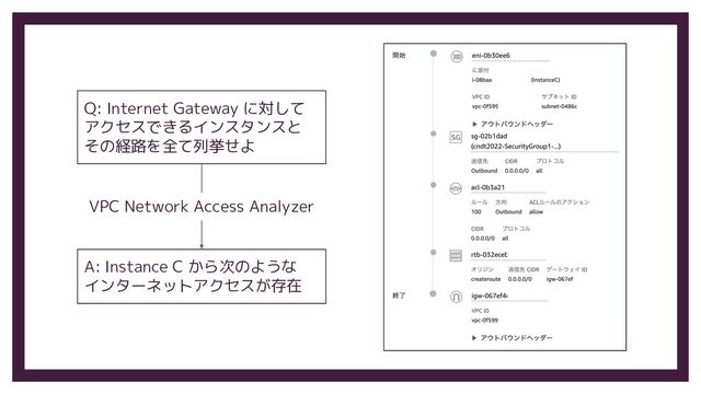 Q: Internet Gateway に対して
アクセスできるインスタンスと
その経路を全て列挙せよ
A: Instance C から次のような
インターネットアクセスが存在
VPC Network Access Analyzer
