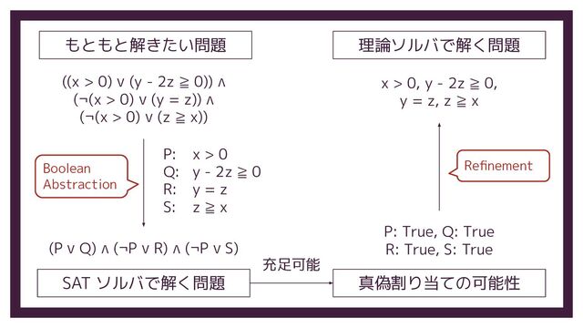 ((x > 0) ∨ (y - 2z ≧ 0)) ∧
(¬(x > 0) ∨ (y = z)) ∧
(¬(x > 0) ∨ (z ≧ x))
(P ∨ Q) ∧ (¬P ∨ R) ∧ (¬P ∨ S)
P: x > 0
Q: y - 2z ≧ 0
R: y = z
S: z ≧ x
もともと解きたい問題
SAT ソルバで解く問題
P: True, Q: True
R: True, S: True
真偽割り当ての可能性
充足可能
理論ソルバで解く問題
x > 0, y - 2z ≧ 0,
y = z, z ≧ x
Boolean
Abstraction
Reﬁnement
