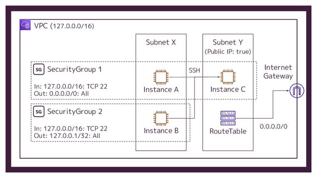 Instance A
Subnet X
Instance B
Instance C
Subnet Y
In: 127.0.0.0/16: TCP 22
Out: 0.0.0.0/0: All
SecurityGroup 1
In: 127.0.0.0/16: TCP 22
Out: 127.0.0.1/32: All
SecurityGroup 2
VPC (127.0.0.0/16)
RouteTable
0.0.0.0/0
(Public IP: true)
SSH
Internet
Gateway
SG
SG
