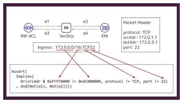 Packet Header
protocol: TCP
srcAdr: 172.0.1.1
dstAdr: 172.0.3.1
port: 22
e1 e2
e3 e4
Assert(
Implies(
Or(srcAdr & 0xFFFF0000 != 0xAC000000, protocol != TCP, port != 22)
, And(Not(e1), Not(e2))))
Ingress: 172.0.0.0/16:TCP22
ENI
SecGrp
NW ACL
SG

