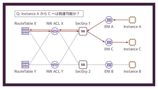 RouteTable X NW ACL X
SecGrp 2
SG
ENI B Instance B
ENI C Instance C
ENI A Instance A
SecGrp 1
SG
RouteTable Y NW ACL Y
Q: Instance A から C へは到達可能か？
