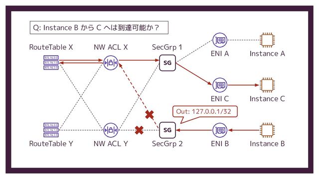 RouteTable X NW ACL X
SecGrp 2
SG
ENI B Instance B
ENI C Instance C
ENI A Instance A
SecGrp 1
SG
RouteTable Y NW ACL Y
Out: 127.0.0.1/32
Q: Instance B から C へは到達可能か？
