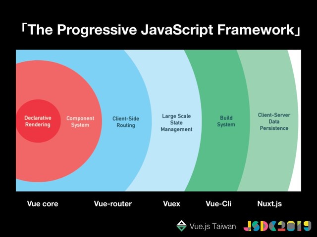 「The Progressive JavaScript Framework」
Vue core Vue-router Vuex Vue-Cli Nuxt.js
