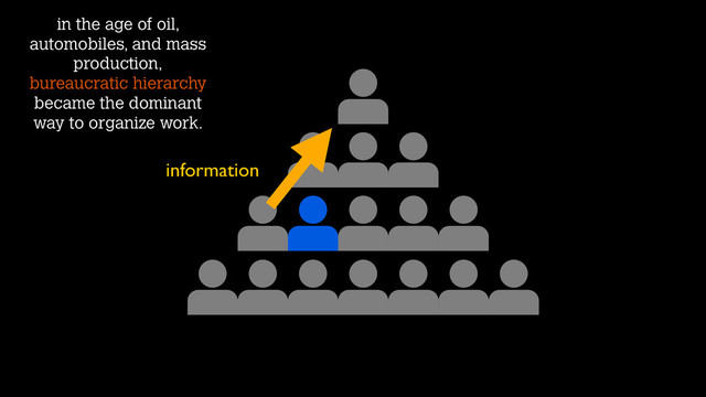 in the age of oil,
automobiles, and mass
production,
bureaucratic hierarchy
became the dominant
way to organize work.
information
