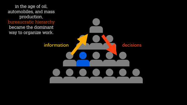 in the age of oil,
automobiles, and mass
production,
bureaucratic hierarchy
became the dominant
way to organize work.
information decisions
