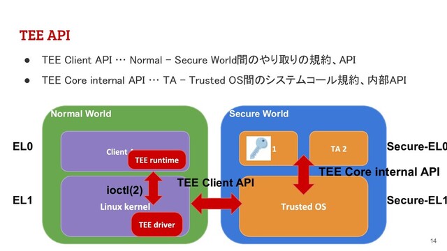 TEE API
14
Normal World
EL0
EL1
Secure World
Secure-EL0
Secure-EL1
TEE Client API
TEE Core internal API
● TEE Client API … Normal - Secure World間のやり取りの規約、API 
● TEE Core internal API … TA - Trusted OS間のシステムコール規約、内部API 
ioctl(2)
