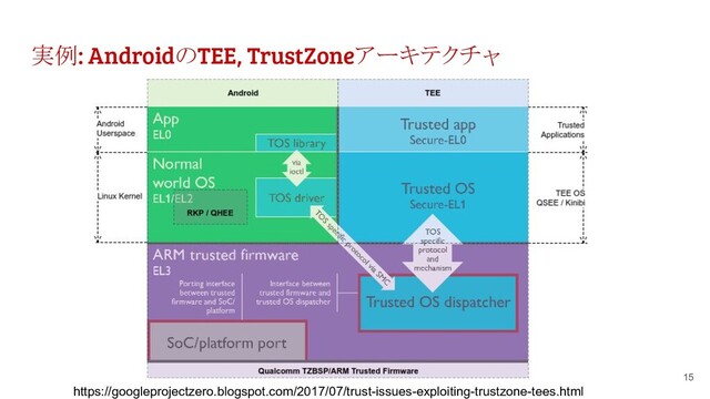 https://googleprojectzero.blogspot.com/2017/07/trust-issues-exploiting-trustzone-tees.html
実例: AndroidのTEE, TrustZoneアーキテクチャ
15
