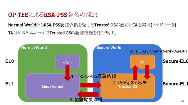 OP-TEEによるRSA-PSS署名の流れ
22
Normal World
EL0
EL1
Secure World
Secure-EL0
Secure-EL1
1. RSA-PSS認証依頼
2. TAディスパッチ
3. TEE_AsymmetricVerifyDigest()
4. 認証結果取得
Normal WorldからRSA-PSS認証依頼を受けたTrusted OSが適切なTAを実行(スケジューラ)
TAはシステムコールでTrusted OSの認証機能を呼び出す。
