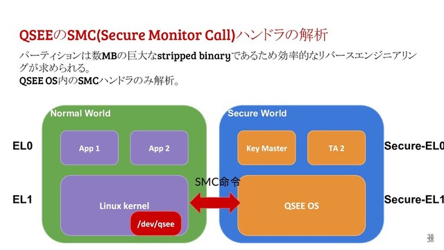 QSEEのSMC(Secure Monitor Call)ハンドラの解析
38
パーティションは数MBの巨大なstripped binaryであるため効率的なリバースエンジニアリン
グが求められる。
QSEE OS内のSMCハンドラのみ解析。
38
Normal World
EL0
EL1
Secure World
Secure-EL0
Secure-EL1
SMC命令
