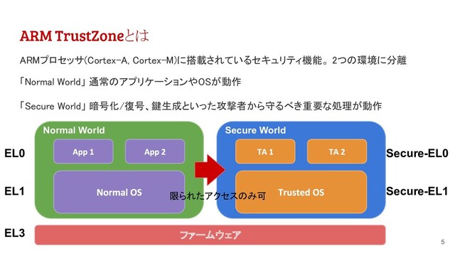 ARM TrustZoneとは
ARMプロセッサ(Cortex-A, Cortex-M)に搭載されているセキュリティ機能。 2つの環境に分離
 
5
「Normal World」 通常のアプリケーションやOSが動作
 
「Secure World」 暗号化/復号、鍵生成といった攻撃者から守るべき重要な処理が動作
Normal World
EL0
EL1
Secure World
Secure-EL0
Secure-EL1
EL3 ファームウェア
限られたアクセスのみ可
