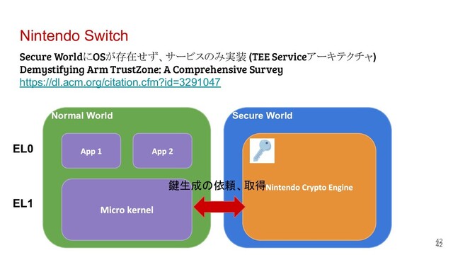 Nintendo Switch
42
42
Normal World
EL0
EL1
Secure World
鍵生成の依頼、取得
Secure WorldにOSが存在せず、サービスのみ実装 (TEE Serviceアーキテクチャ)
Demystifying Arm TrustZone: A Comprehensive Survey
https://dl.acm.org/citation.cfm?id=3291047
