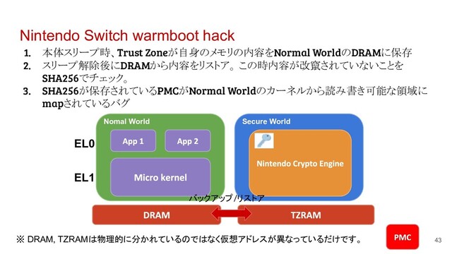 Nintendo Switch warmboot hack
1. 本体スリープ時、Trust Zoneが自身のメモリの内容をNormal WorldのDRAMに保存
2. スリープ解除後にDRAMから内容をリストア。 この時内容が改竄されていないことを
SHA256でチェック。
3. SHA256が保存されているPMCがNormal Worldのカーネルから読み書き可能な領域に
mapされているバグ
43
Nomal World
EL0
EL1
Secure World
※ DRAM, TZRAMは物理的に分かれているのではなく仮想アドレスが異なっているだけです。
バックアップ/リストア
