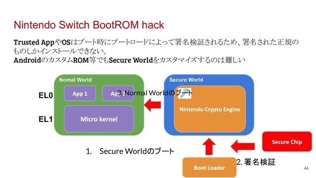 Nintendo Switch BootROM hack
Trusted AppやOSはブート時にブートロードによって署名検証されるため、署名された正規の
ものしかインストールできない。
AndroidのカスタムROM等でもSecure Worldをカスタマイズするのは難しい
44
Nomal World
EL0
EL1
Secure World
1. Secure Worldのブート
2. 署名検証
3. Normal Worldのブート
