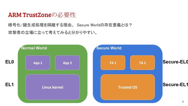 ARM TrustZoneの必要性
6
Normal World
EL0
EL1
Secure World
Secure-EL0
Secure-EL1
暗号化/鍵生成処理を隔離する理由。 Secure Worldの存在意義とは？  
攻撃者の立場に立って考えてみると分かりやすい。
 
