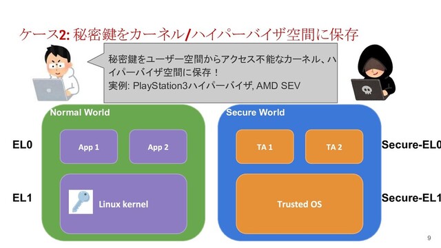 ケース2: 秘密鍵をカーネル/ハイパーバイザ空間に保存
9
Normal World
EL0
EL1
Secure World
Secure-EL0
Secure-EL1
秘密鍵をユーザー空間からアクセス不能なカーネル、ハ
イパーバイザ空間に保存！
実例: PlayStation3ハイパーバイザ, AMD SEV
