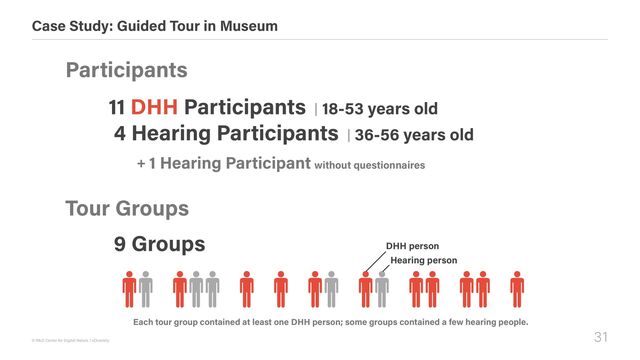 31
© R&D Center for Digital Nature / xDiversity
Case Study: Guided Tour in Museum
Participants
11 DHH Participants | 18-53 years old 

4 Hearing Participants | 36-56 years old
Tour Groups
Each tour group contained at least one DHH person; some groups contained a few hearing people.
DHH person
Hearing person
9 Groups
+ 1 Hearing Participant
|
without questionnaires

