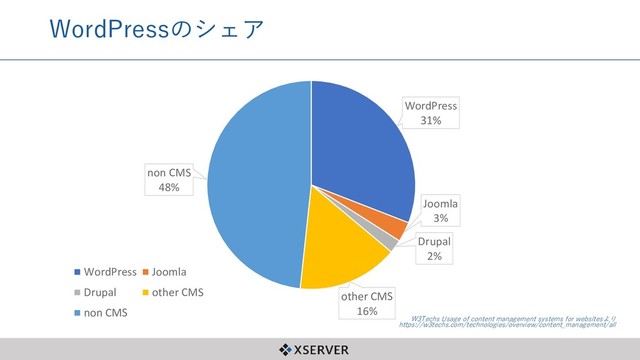 WordPressのシェア
WordPress
31%
Joomla
3%
Drupal
2%
other CMS
16%
non CMS
48%
WordPress Joomla
Drupal other CMS
non CMS
W3Techs Usage of content management systems for websitesより
https://w3techs.com/technologies/overview/content_management/all
