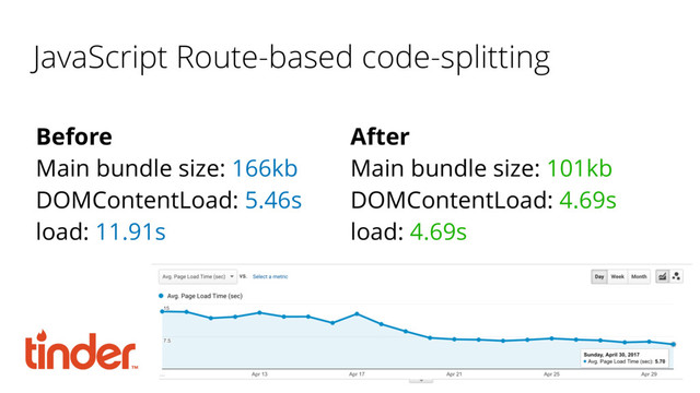 JavaScript Route-based code-splitting
Before
Main bundle size: 166kb
DOMContentLoad: 5.46s
load: 11.91s
After
Main bundle size: 101kb
DOMContentLoad: 4.69s
load: 4.69s
