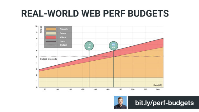 bit.ly/perf-budgets
REAL-WORLD WEB PERF BUDGETS
