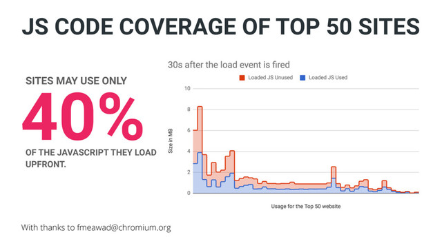 40%
SITES MAY USE ONLY
OF THE JAVASCRIPT THEY LOAD
UPFRONT.
With thanks to fmeawad@chromium.org
JS CODE COVERAGE OF TOP 50 SITES
